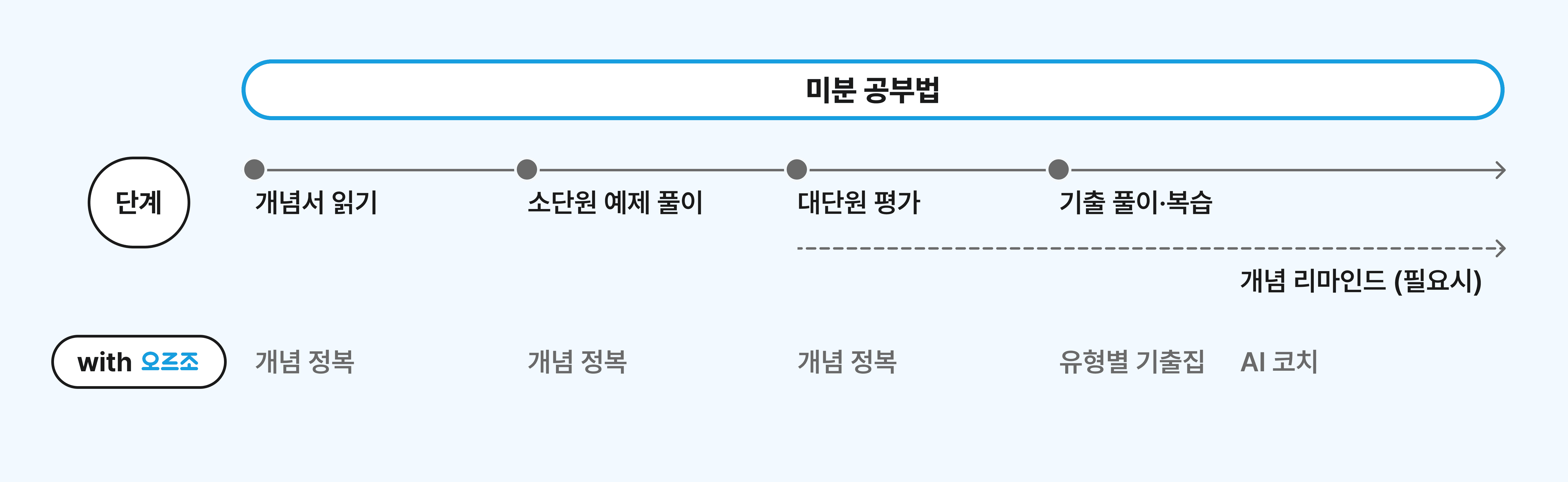 미분 공부법 총정리