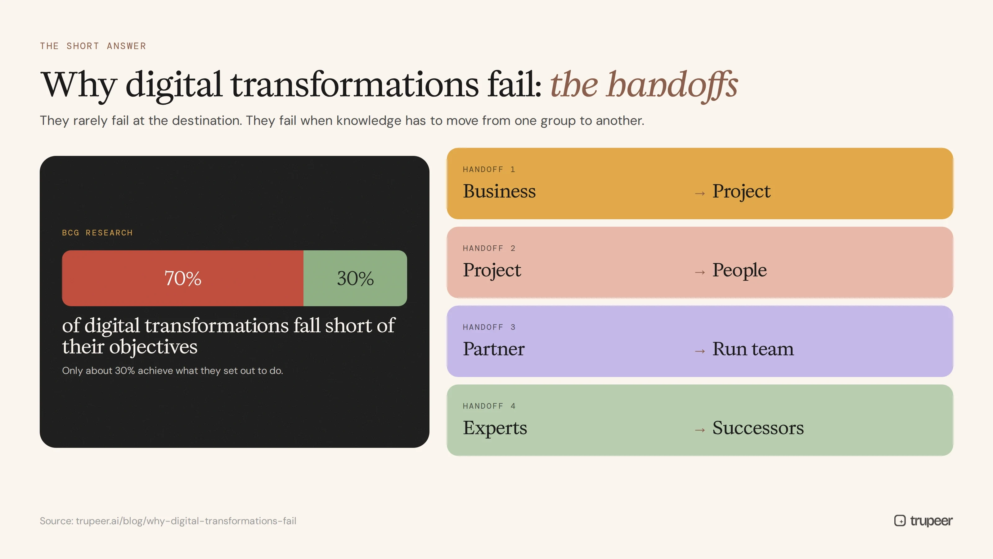 70% of digital transformations fall short: the four handoffs where they fail