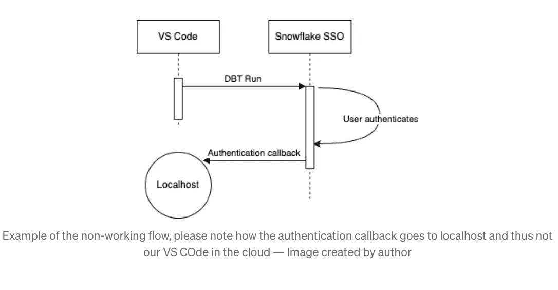 Example of the non-working flow