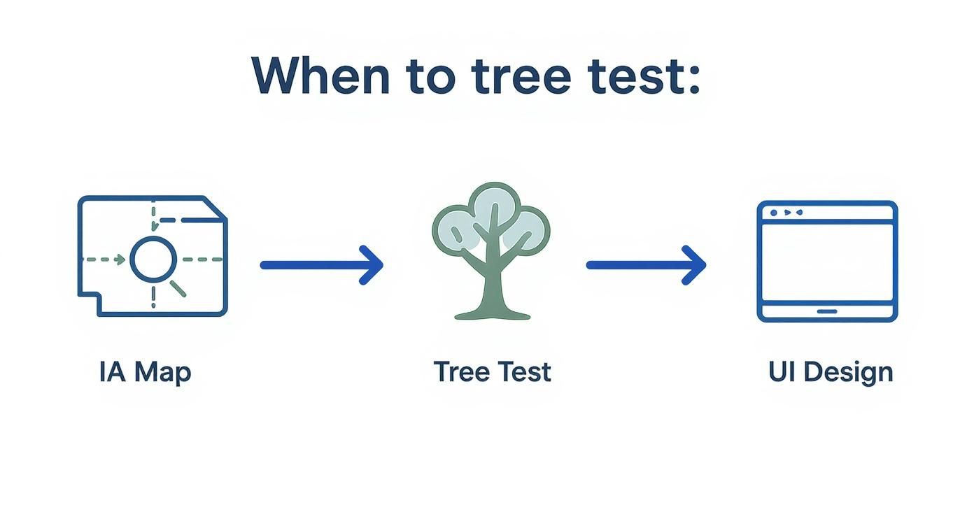 Diagram illustrating the tree testing process, showing the flow from IA Map to Tree Test, then to UI Design.
