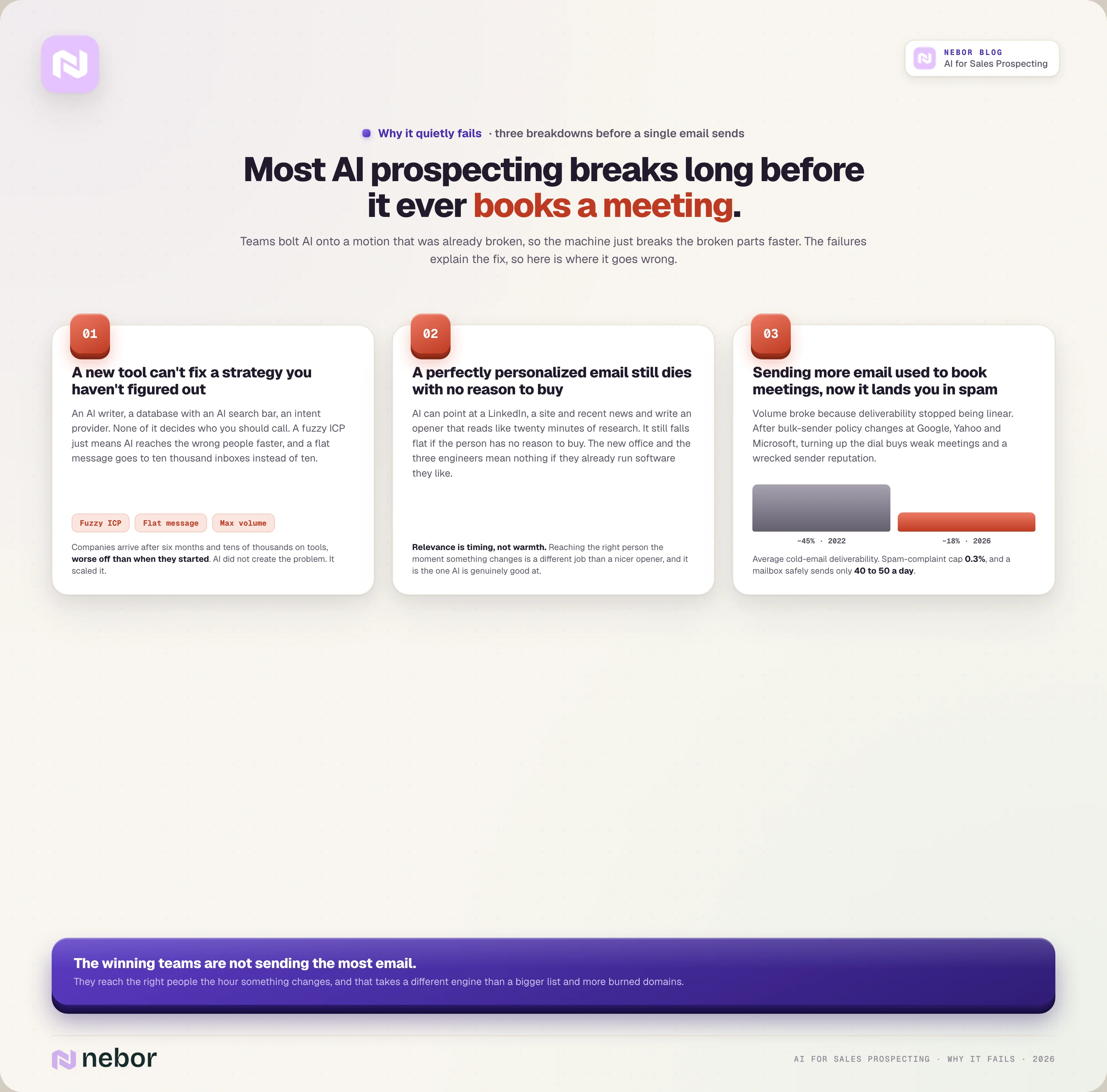 Three reasons AI sales prospecting fails: a tool cannot fix an unclear strategy, personalization without a reason to buy, and cold email deliverability falling from 45 percent in 2022 to 18 percent in 2026.