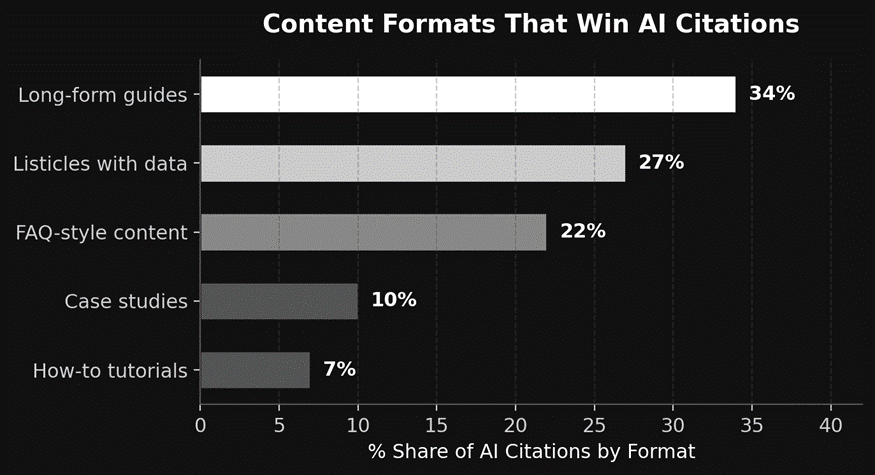 formats that are mostly cted by AI