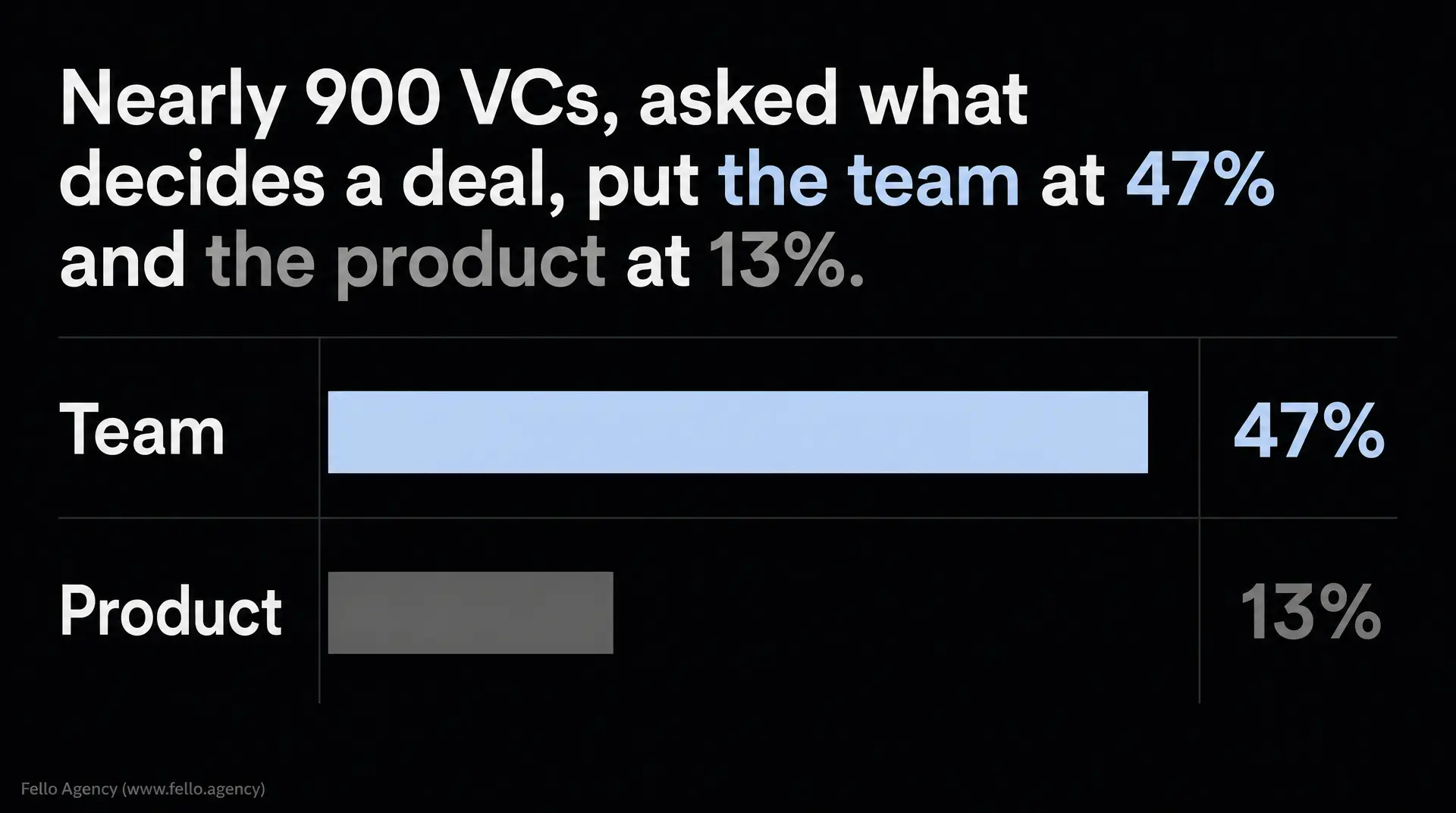 A dark infographic reads: "Nearly 900 VCs, asked what decides a deal, put the team at 47% and the product at 13%," with "Team" shown at 47% and "Product" at 13%.