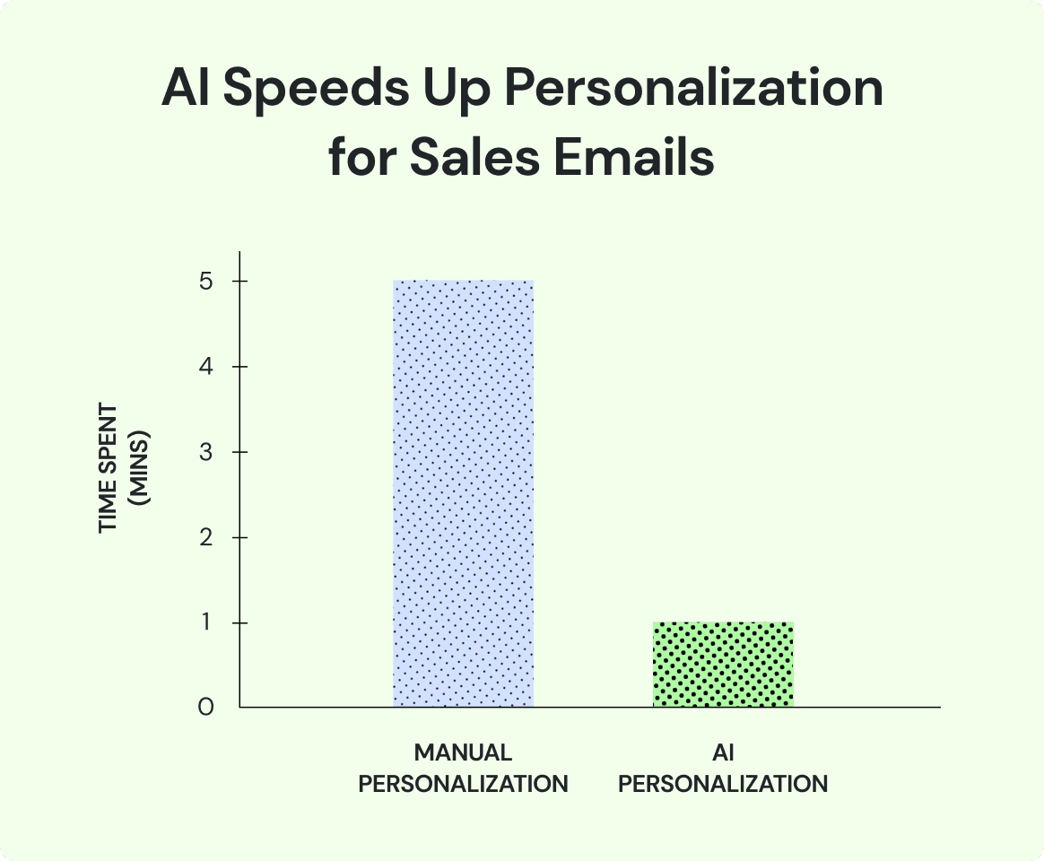 A bar chart showing AI speeds up personalization for sales emails to under 1 minute