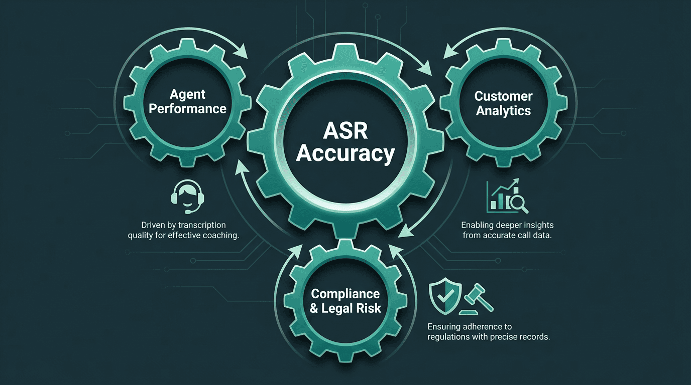 Call center ASR accuracy diagram showing impact on analytics, agent quality monitoring, compliance, and customer analytics
