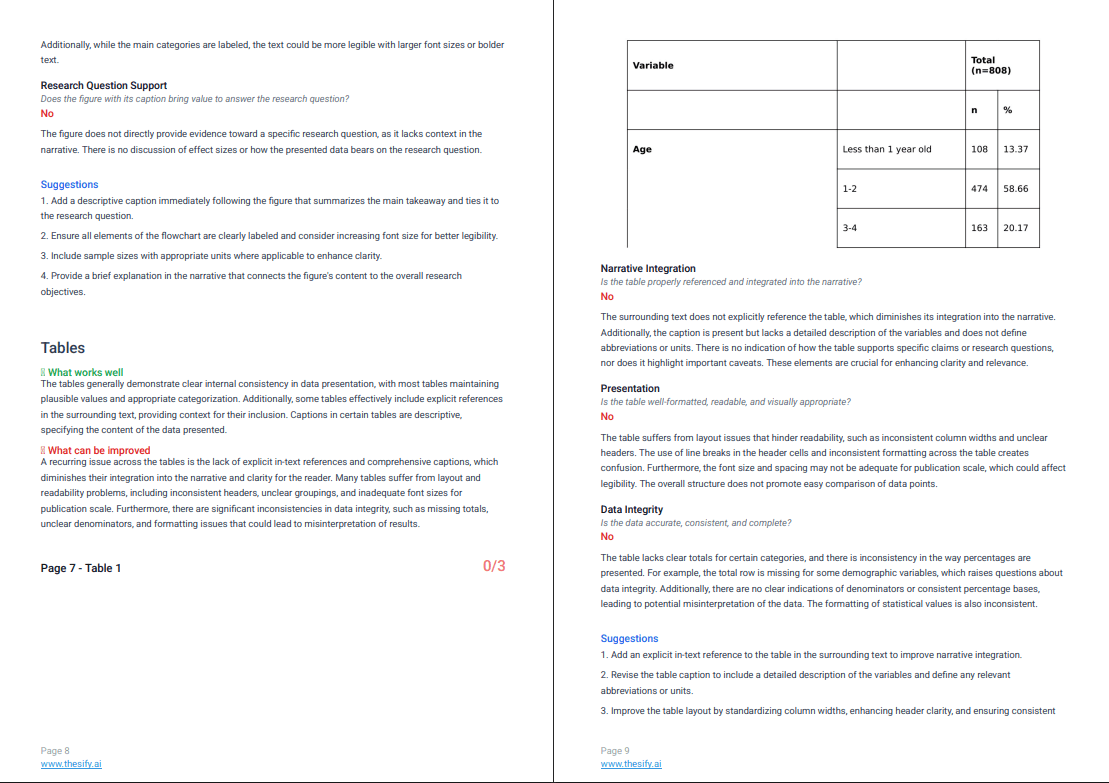 Table narrative integration feedback in thesify showing a no evaluation with explanation and revision suggestions for connecting a table to the surrounding text
