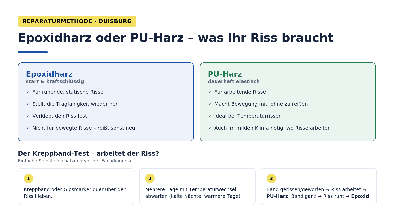Infografik: Rissreparatur Balkon Duisburg – Epoxidharz (starr, kraftschlüssig, für ruhende statische Risse) versus PU-Harz (elastisch, für arbeitende Risse, auch im milden Klima nötig). Kreppband-Test in drei Schritten: Band über den Riss kleben, Temperaturwechsel abwarten, gerissen bedeutet PU, ganz bedeutet Epoxid.