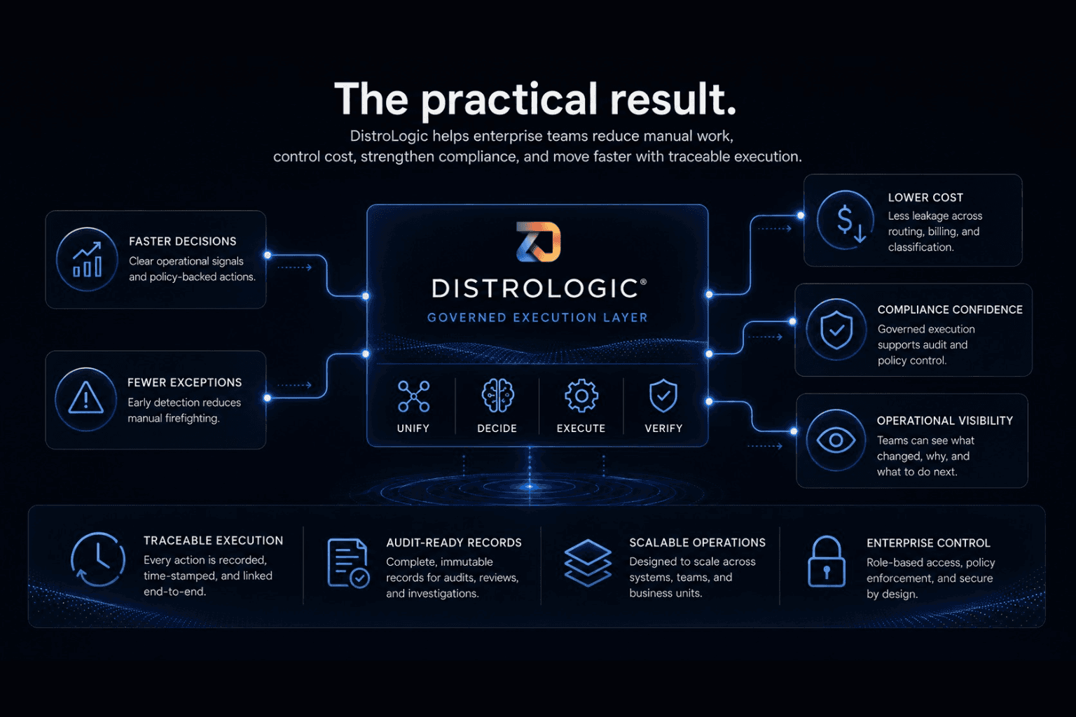 DistroLogic governed execution layer turning operational signals into faster decisions, fewer exceptions, lower cost, compliance confidence, operational visibility, traceable execution, audit-ready records, scalable operations, and enterprise control.
