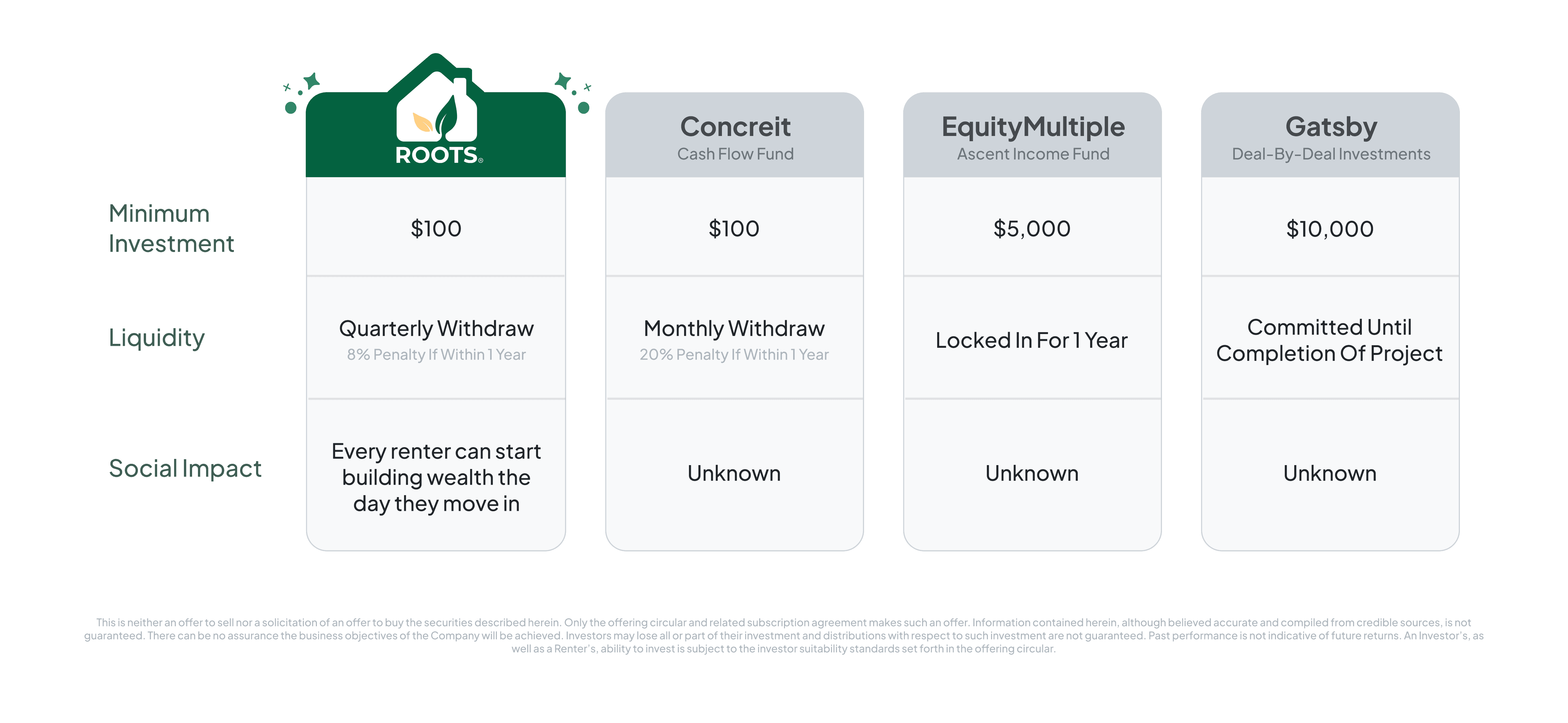 Roots, EquityMultiple, Concreit, and Gatsby Investment