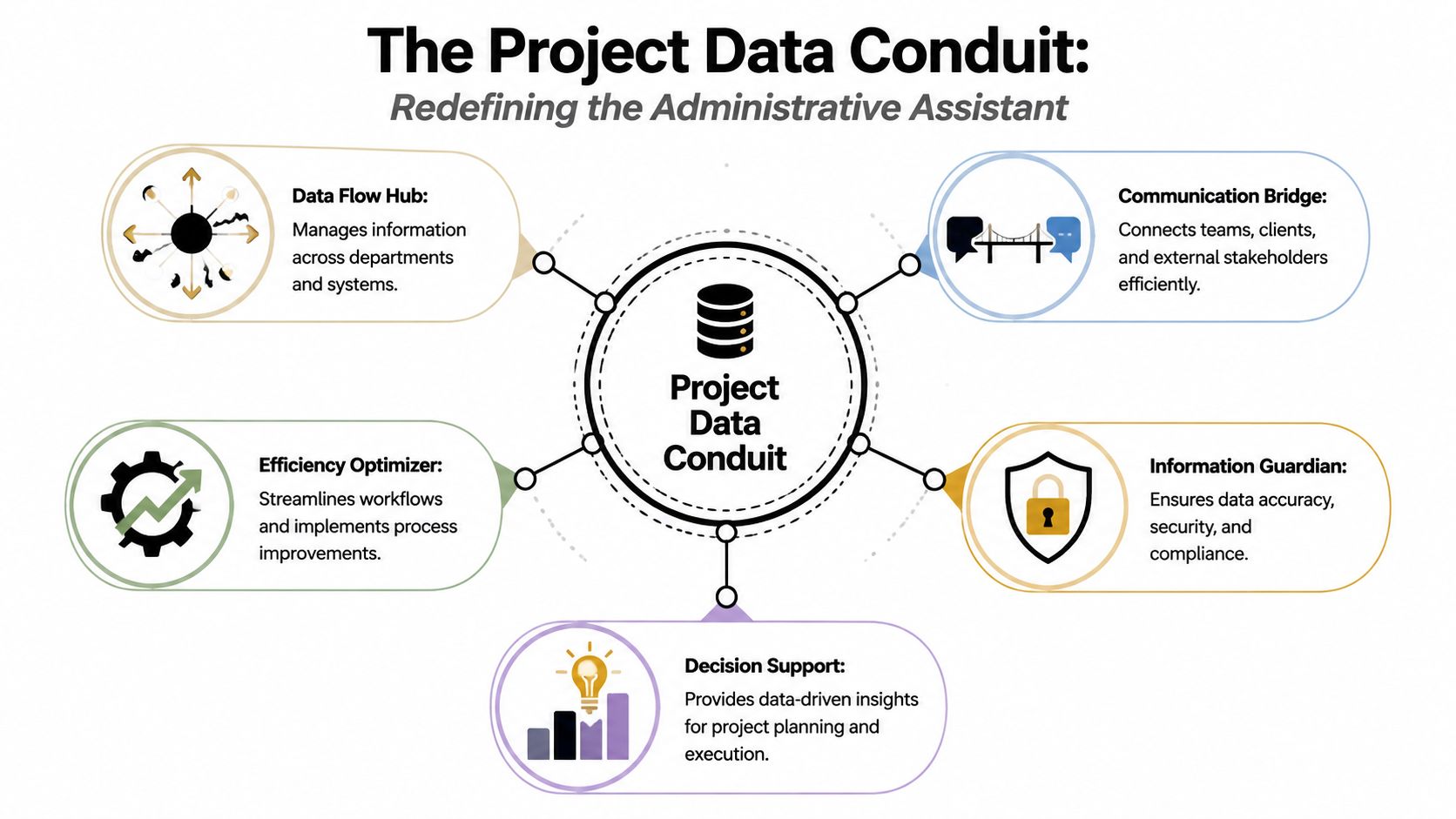 A diagram illustrating the five core functions of a Project Data Conduit for administrative assistants.