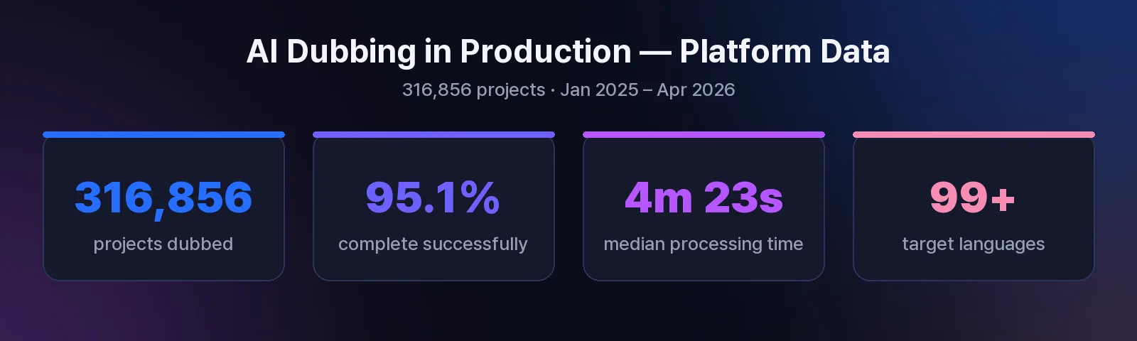 Perso Dubbing platform data: 316,856 projects dubbed, 95.1% success rate, 4 minutes 23 seconds median processing time, 99+ target languages