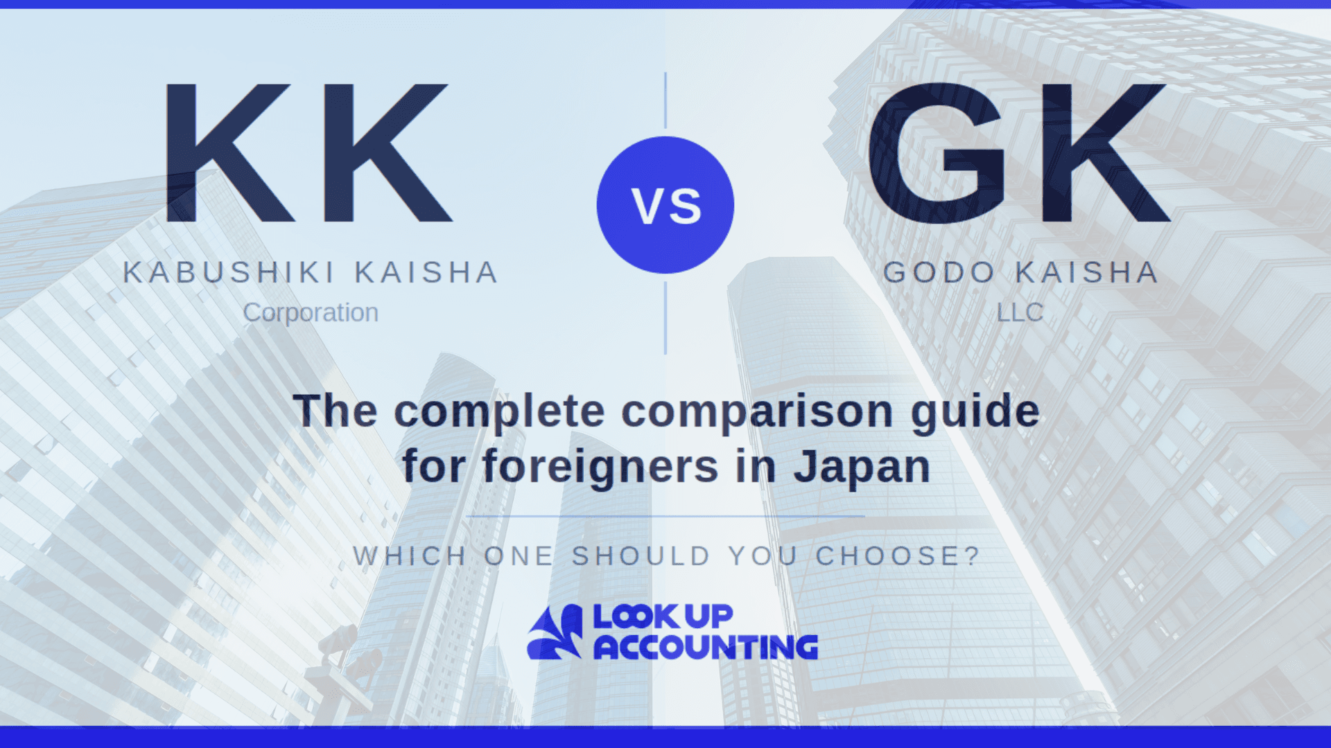 Comparison table of KK (Kabushiki Kaisha) and GK (Godo Kaisha) for foreigners setting up a company in Japan. KK formation cost: approx. 220,000–240,000 yen (electronic filing); GK: approx. 60,000–100,000 yen. KK requires Articles of Incorporation notarization; GK does not. KK has higher social credibility; GK is somewhat lower. Bank account opening is relatively smooth for KK; can be disadvantageous for GK. KK requires public disclosure of accounts; GK does not. Officer term limits: KK 2 years by default; GK none. Profit distribution: KK fixed by shareholding ratio; GK freely customizable. Stock issuance and IPO: KK yes; GK no. Administrative burden: KK somewhat higher; GK lower. Minimum capital: 1 yen for both (1M+ yen recommended). Corporate tax rate: same for both KK and GK. Limited liability: yes for both, limited to investment amount.