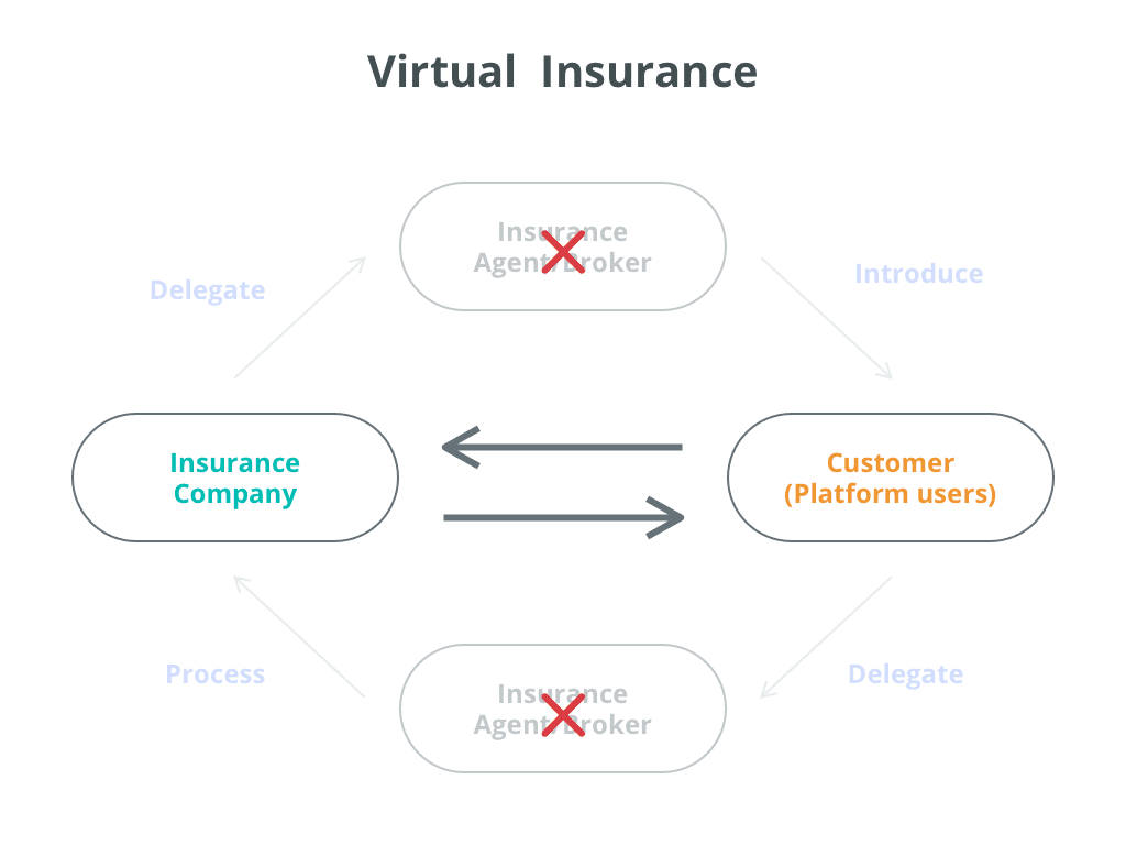 how virtual insurance work