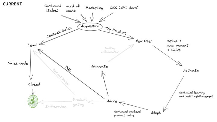 The current state of the Sourgraph PLG flywheel