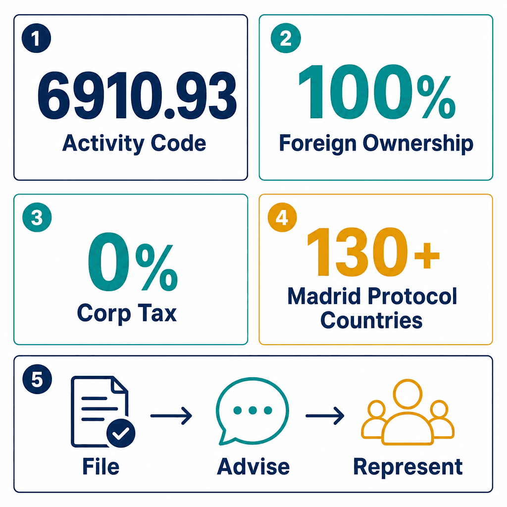 Infographic: Trade Marks Registration Agent Business License in Dubai