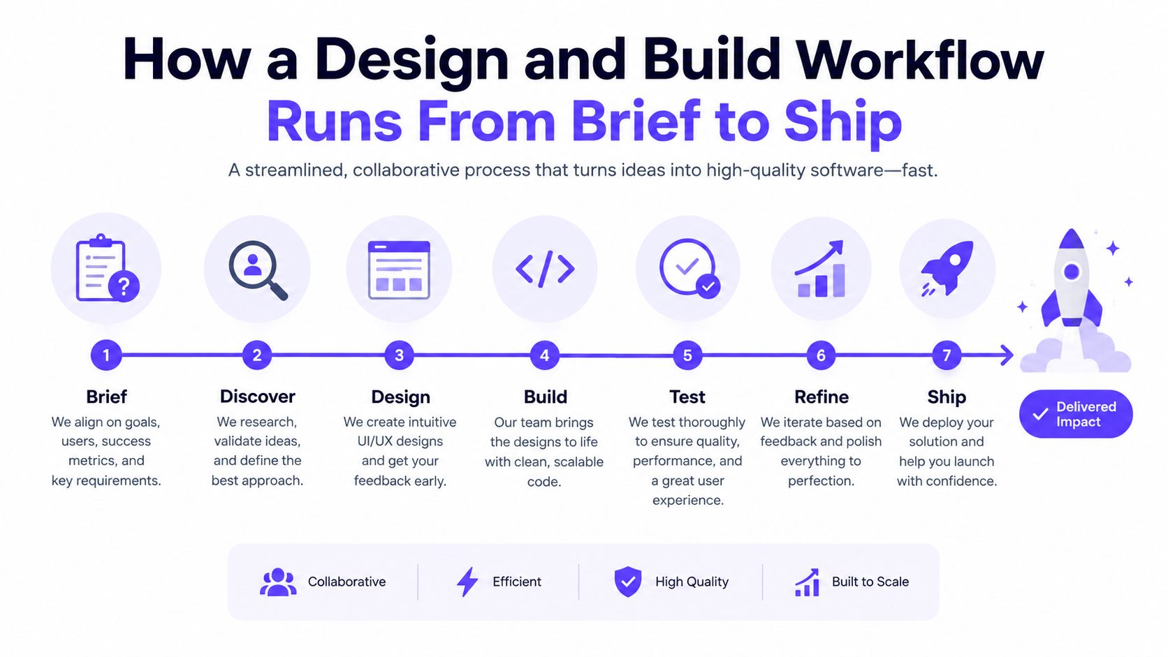 A diagram illustrating a seven-step design and build software development workflow from initial brief to final launch.