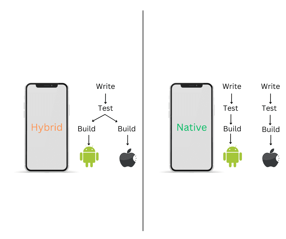 Native vs. Hybrid dev and cost
