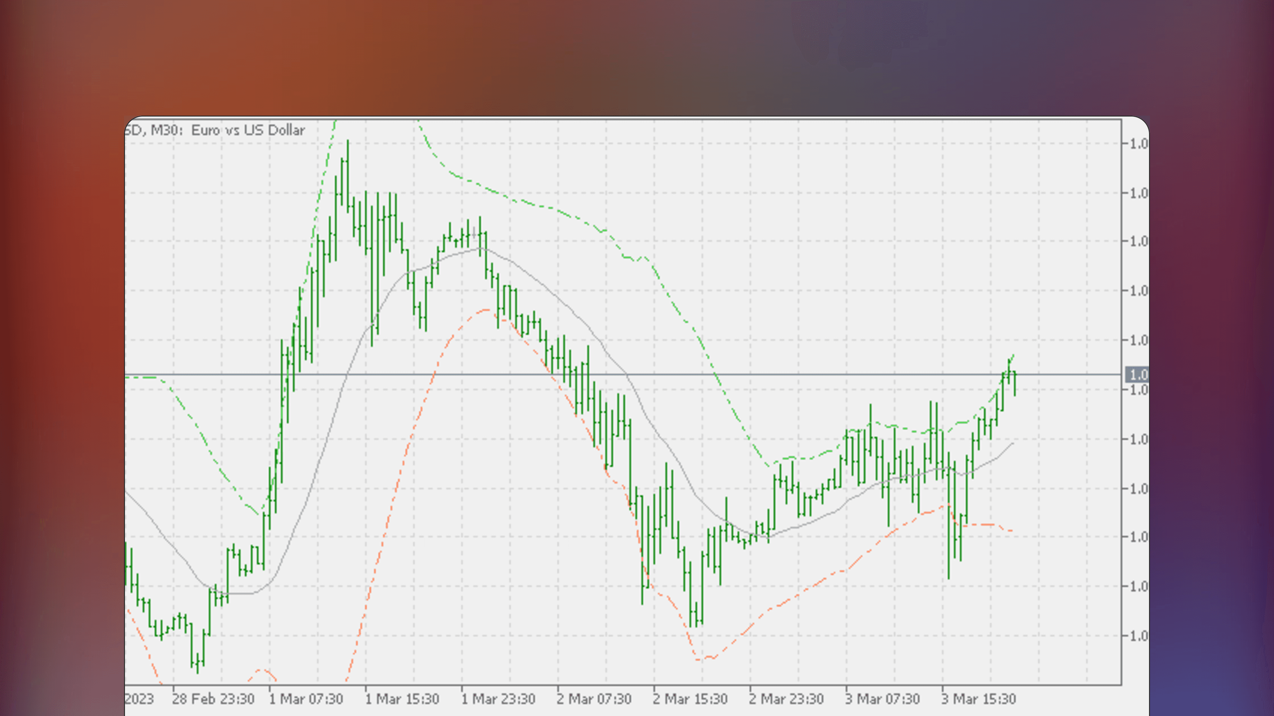MetaTrader chart displaying the Weighted Deviation Bands indicator with a linear weighted average centerline and weighted deviation bands overlaid on price data