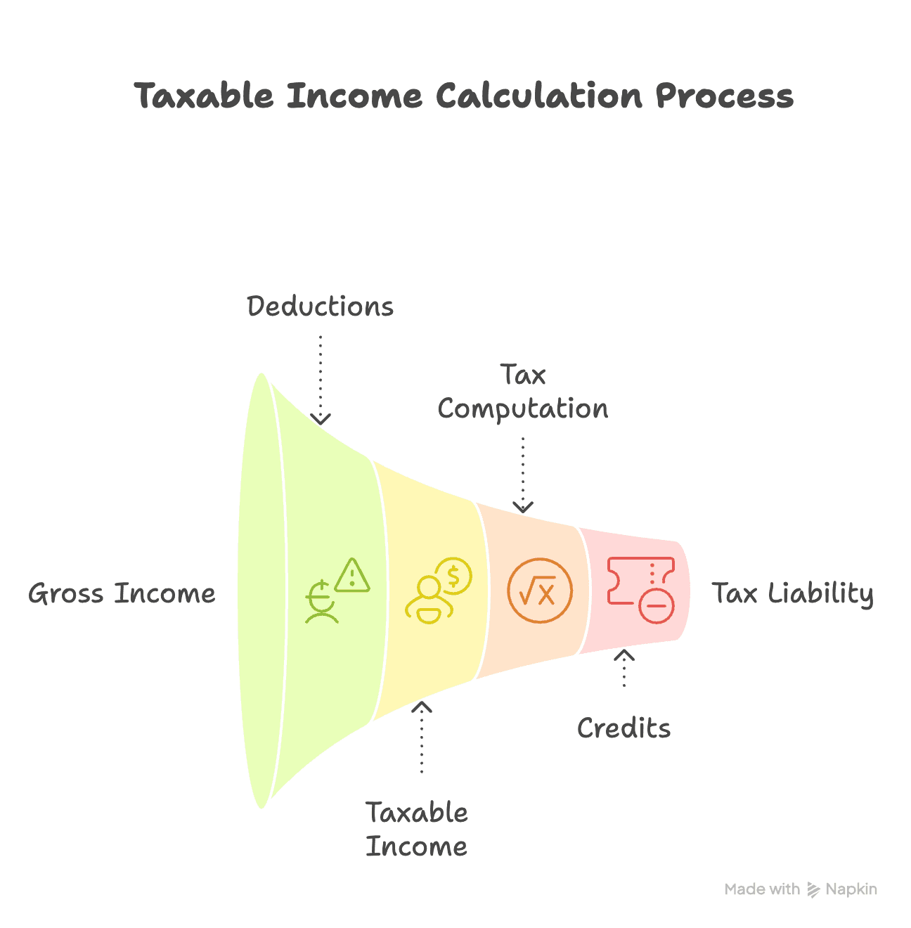 Income Calculation Proccess