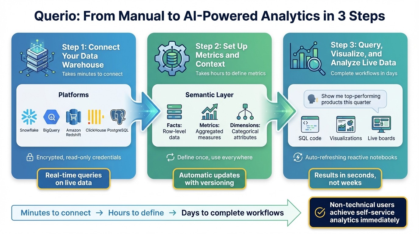 3-Step Process to Transition from Manual to AI-Powered Analytics with Querio