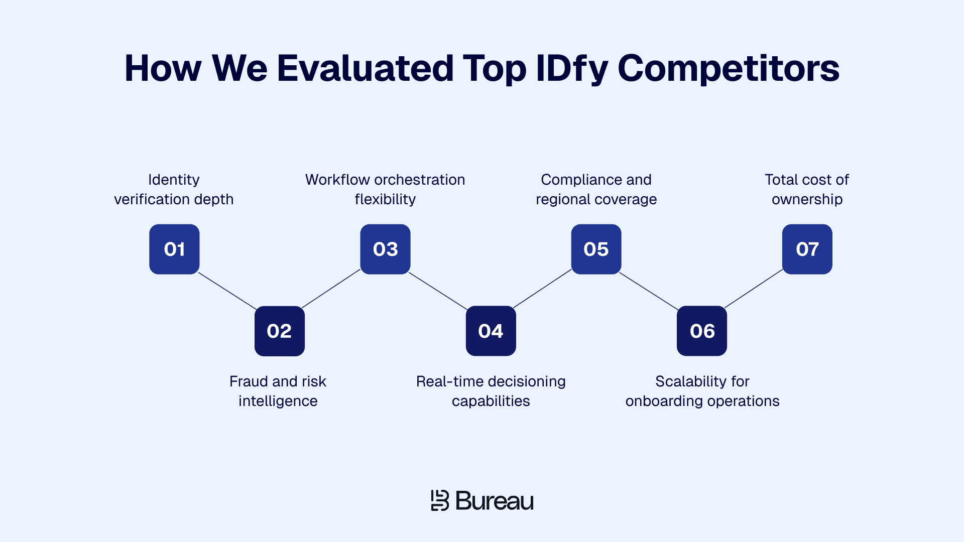 How We Evaluated Top IDfy Competitors