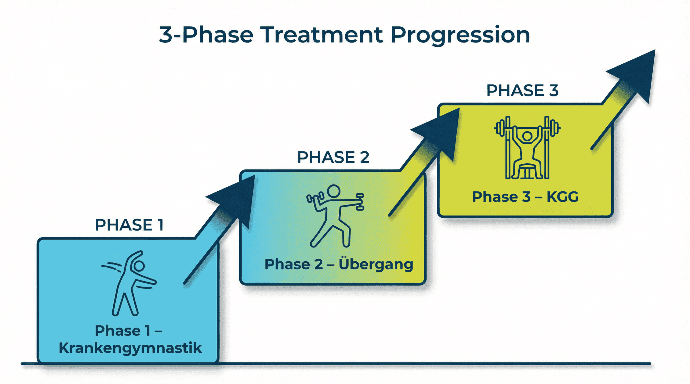 Illustration drei Phasen Progression von KG zu KGG