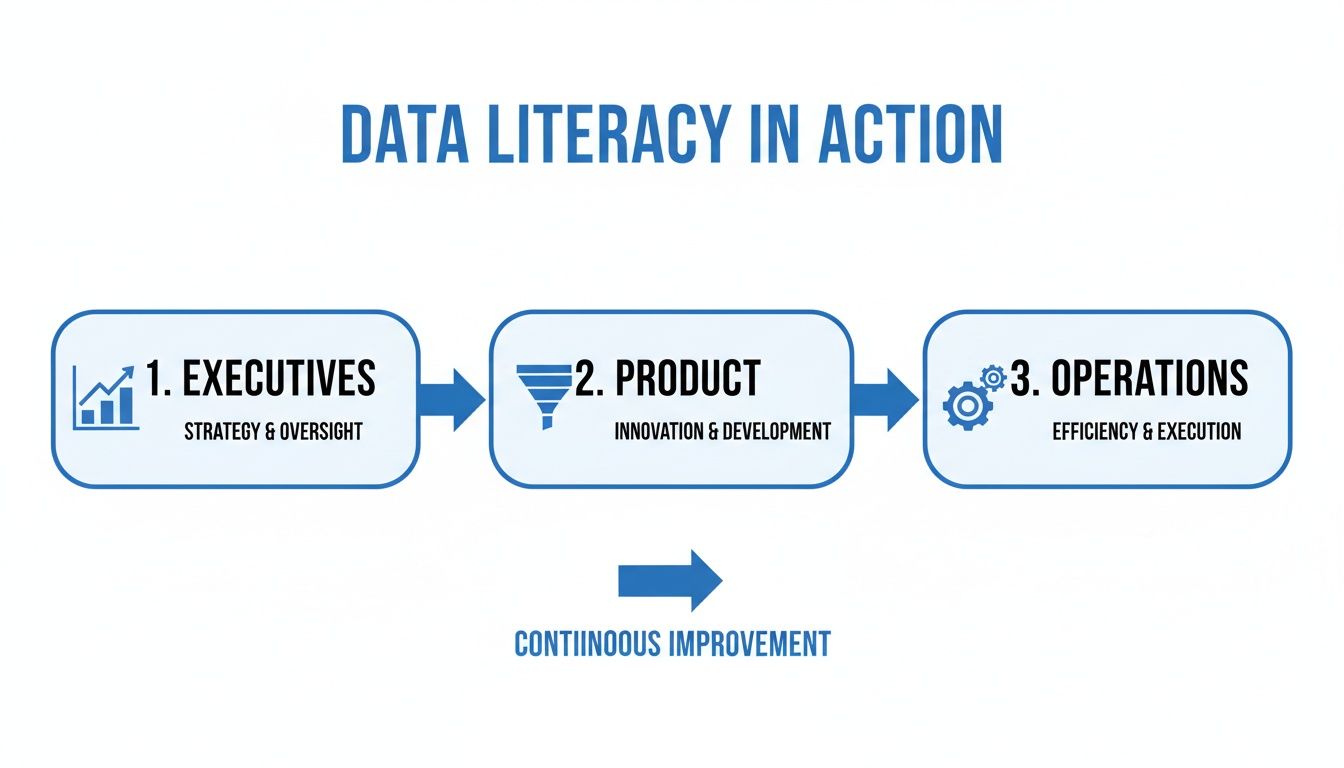A diagram illustrating data literacy in action, detailing roles for executives, product, and operations for continuous improvement.