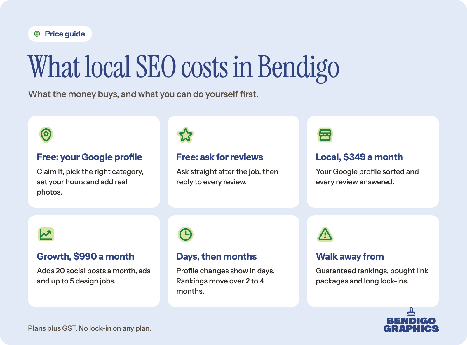 Price guide showing the free local SEO steps, our Local and Growth plan prices, how long changes take and the warning signs in an SEO offer.