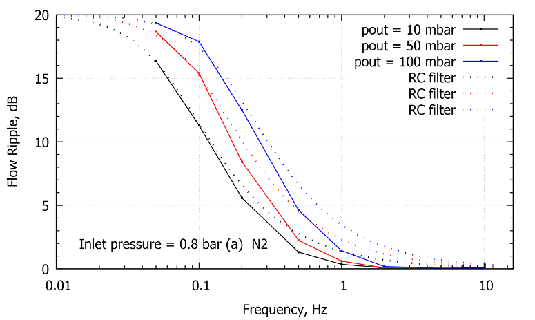 Figure 3: Bode diagram of the filter characteristic of EQM 3 compared to RC filter characteristic
