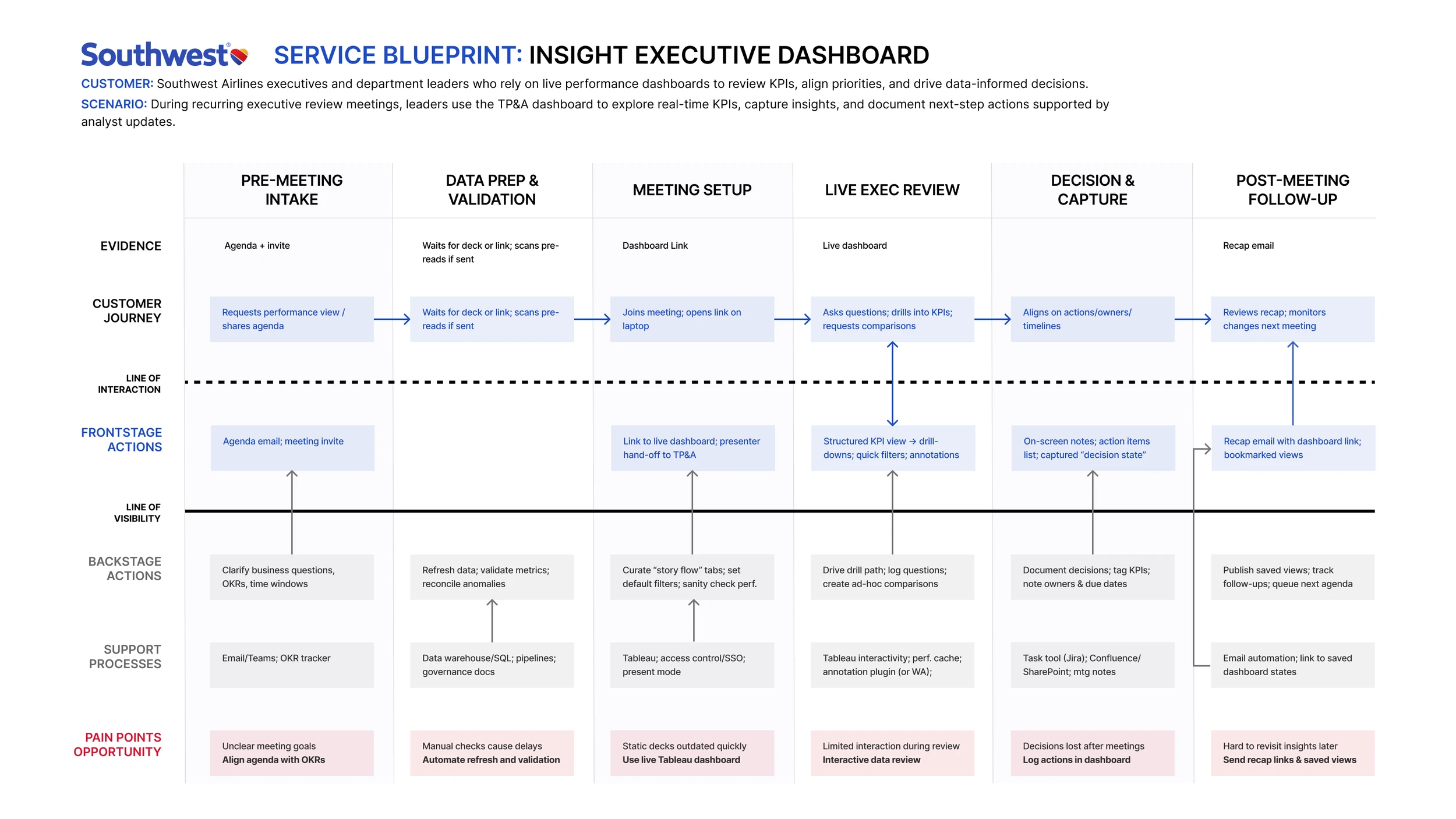 swa service blueprint
