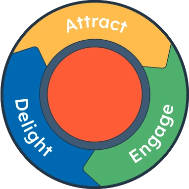 The Inbound Marketing Flywheel from HubSpot.