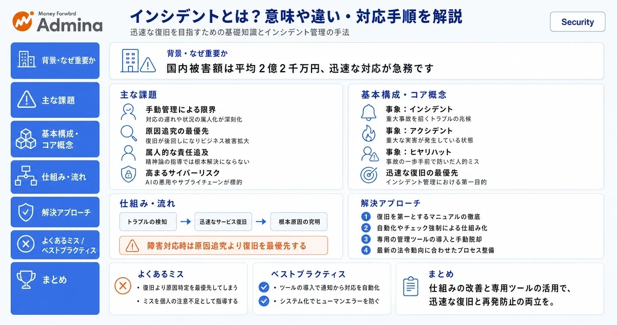 インシデントの定義やアクシデントとの違い、そして効率的なインシデント管理に向けたツール導入の必要性を解説する図。