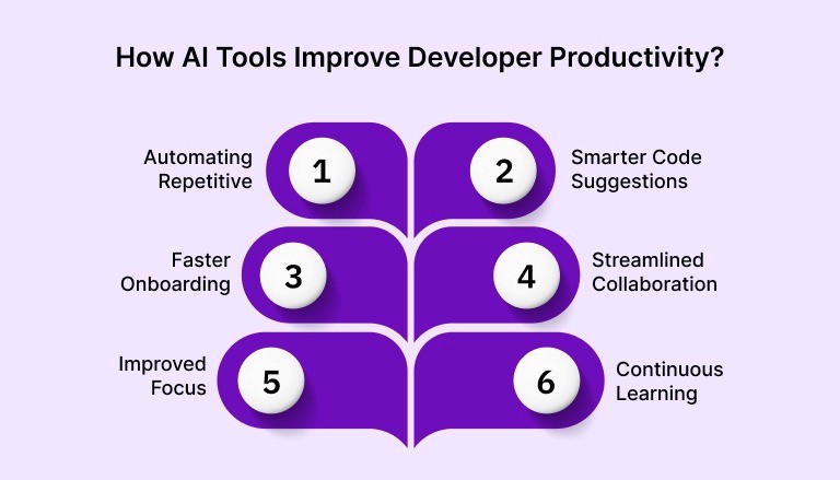 How AI Tools Improve Developer Productivity?