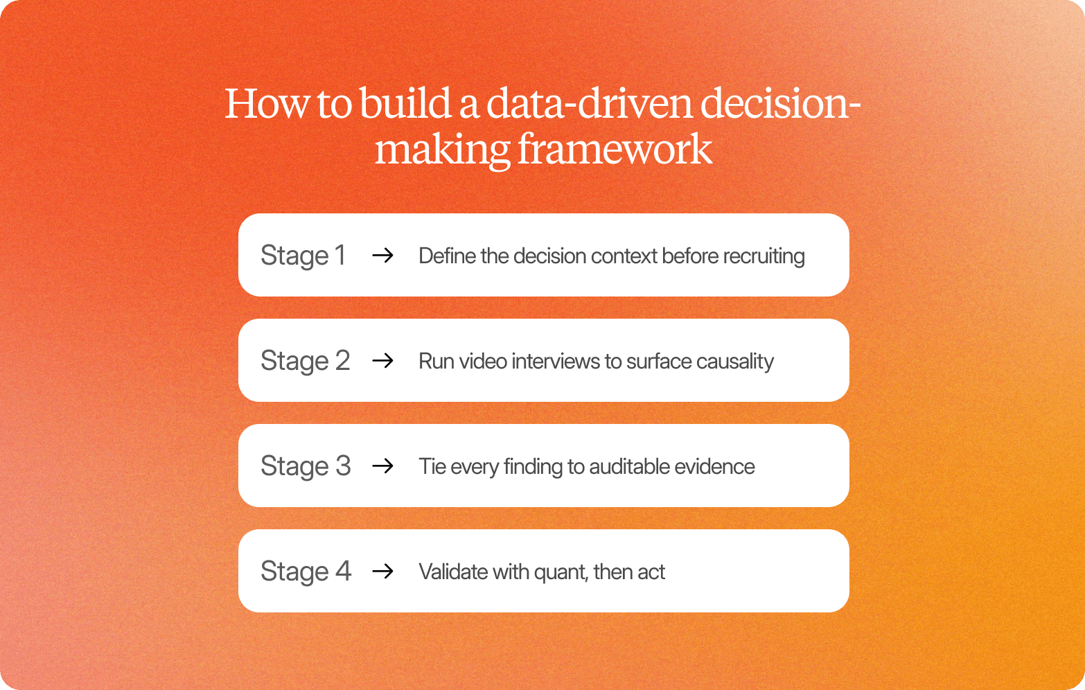 "Four-stage guide titled How to Build a Data-Driven Decision-Making Framework: define the decision context before recruiting, run video interviews to surface causality, tie every finding to auditable evidence, and validate with quant then act"