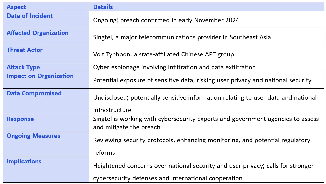 Singtel Breach Linked to Volt Typhoon Summary