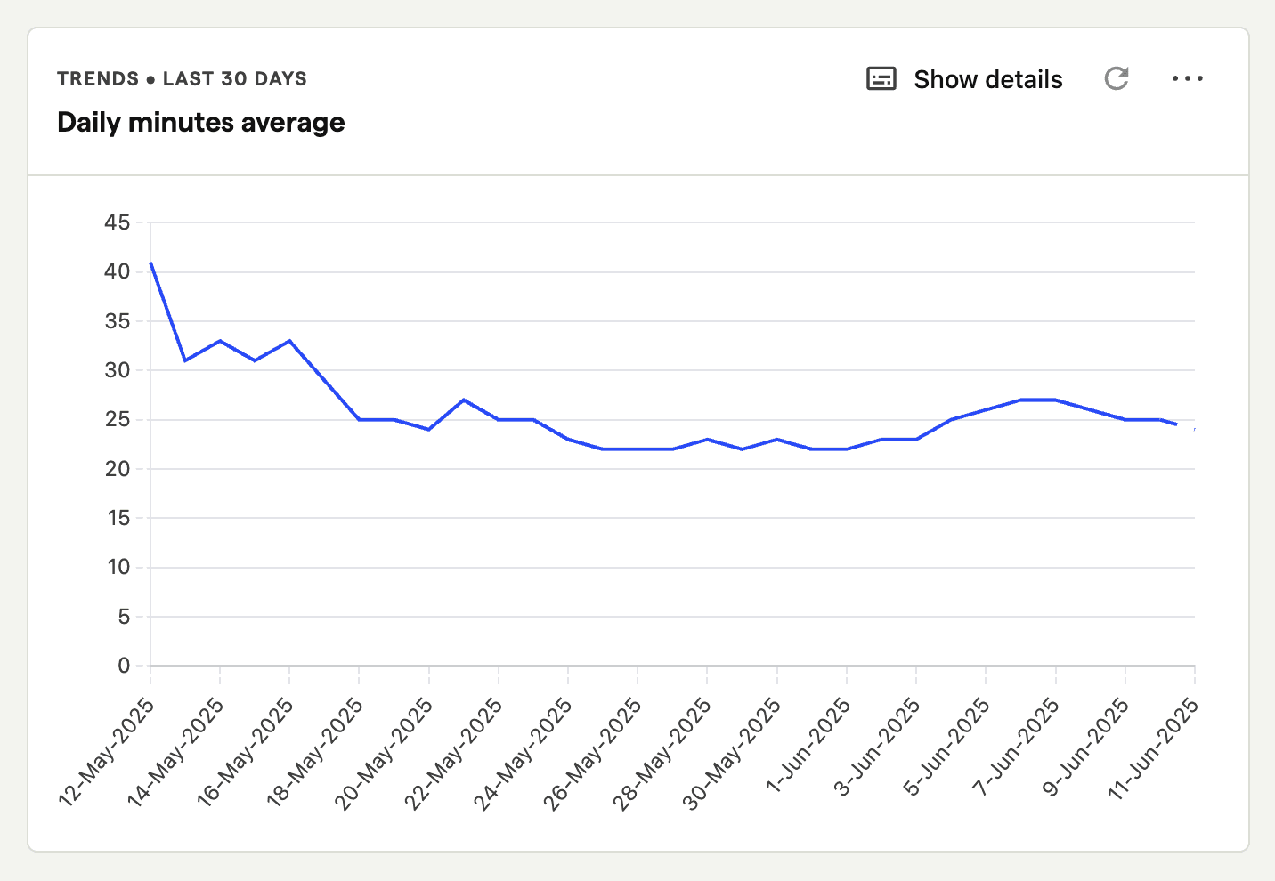When Less Is More: Why Compelling Measures Success in Minutes Not Spent