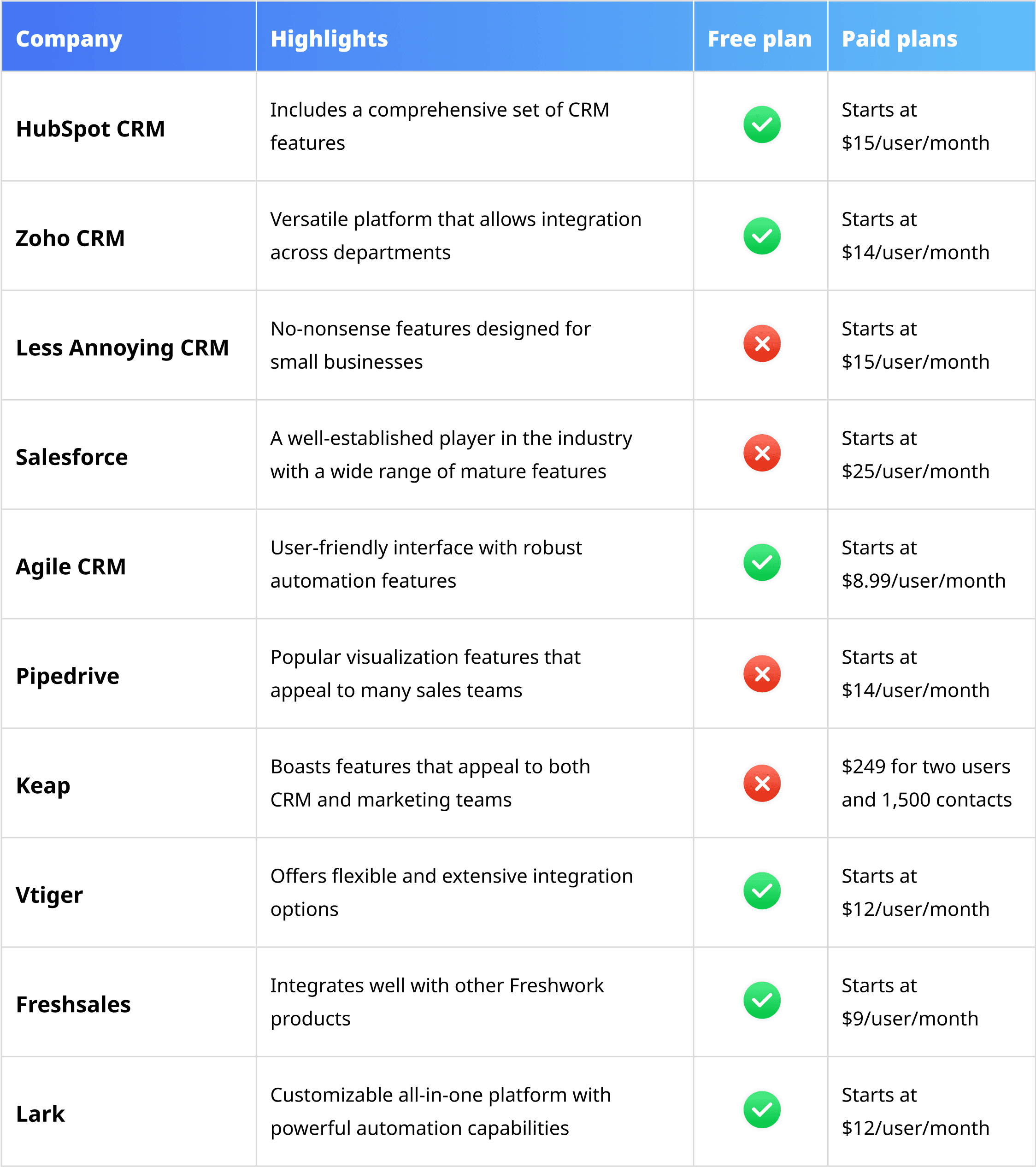 Table comparing CRM software