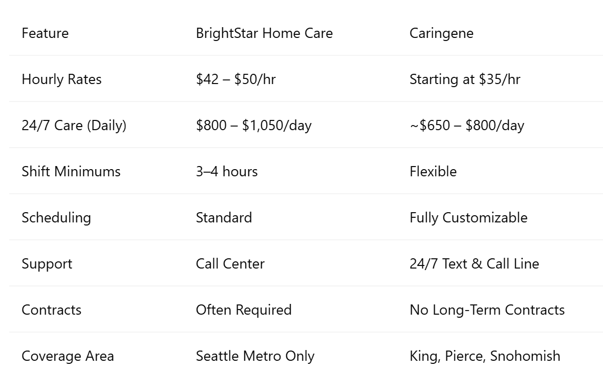 BrightStar vs. Caringene: A Comparison Table