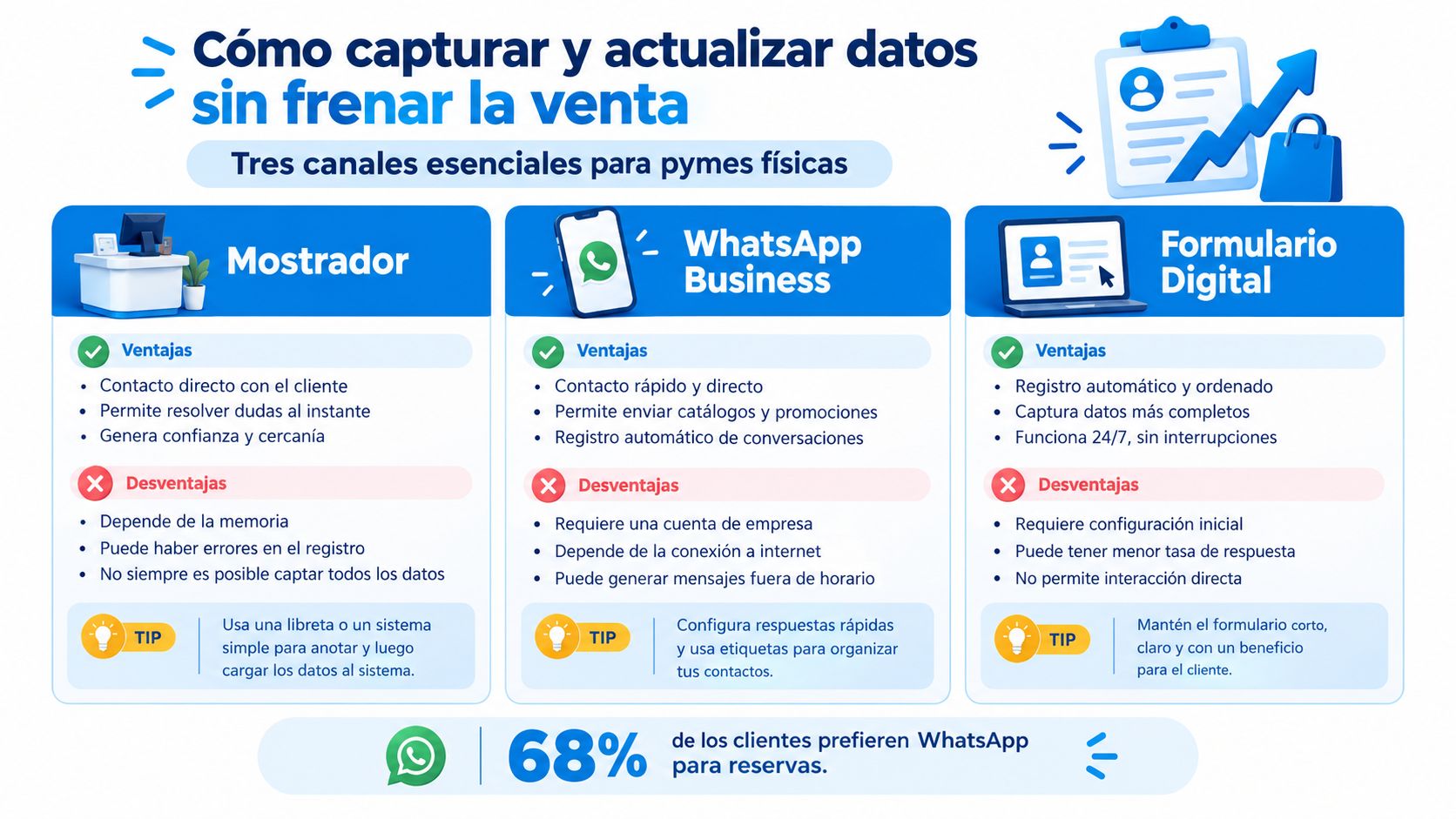 Infografía sobre cómo capturar y actualizar datos de clientes usando mostrador, WhatsApp Business y formularios digitales.