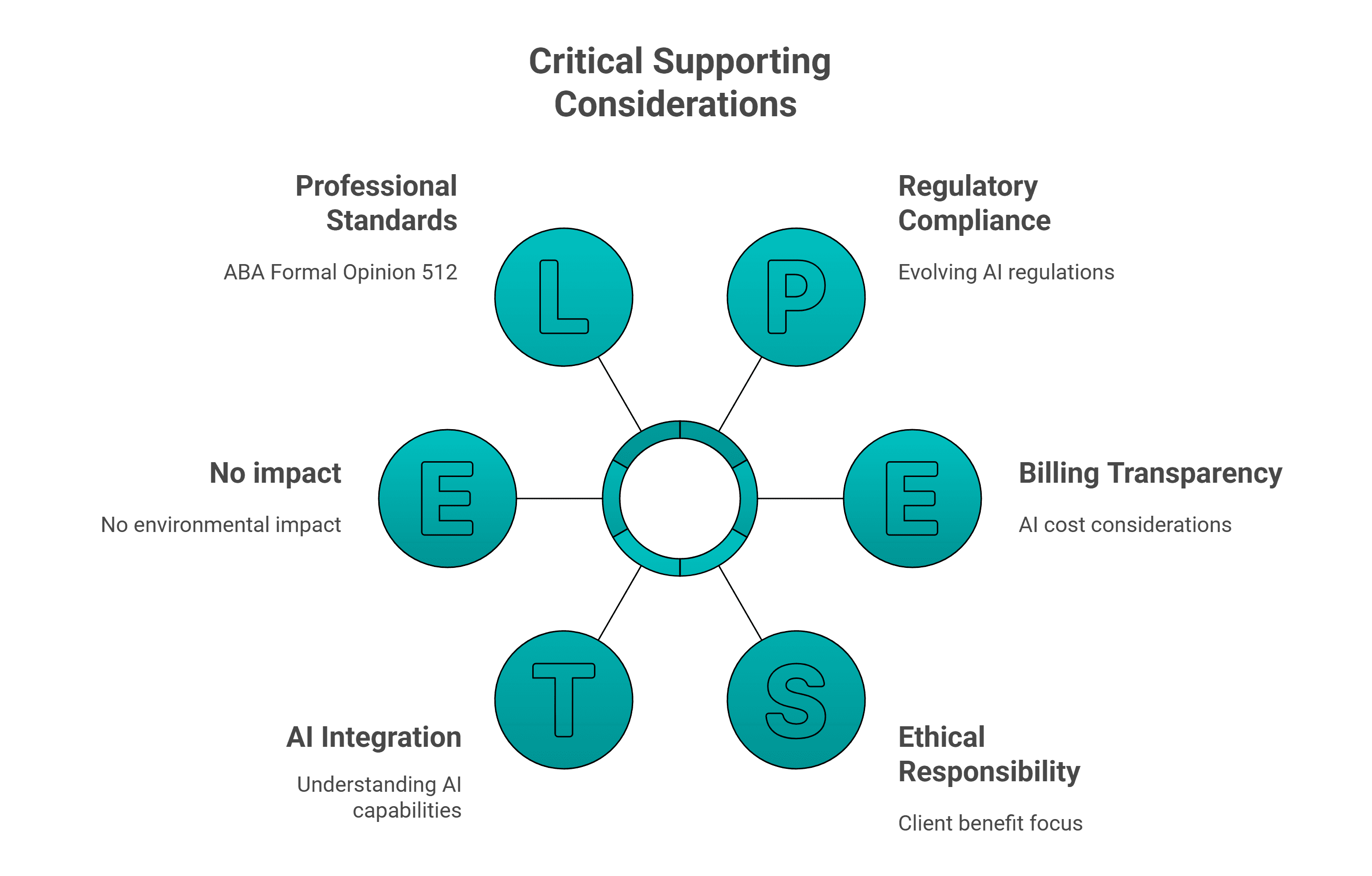 Critical Supporting Considerations for 2025 and Beyond