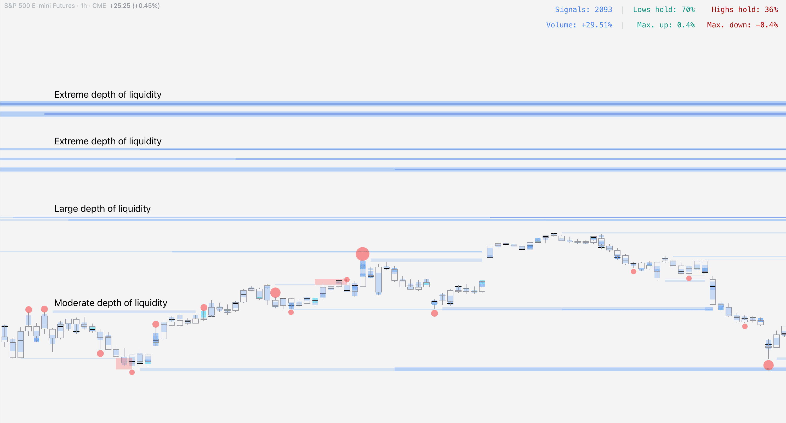 Illustration demonstrating liquidity depth in FlowMap's Liquidity Heatmap.