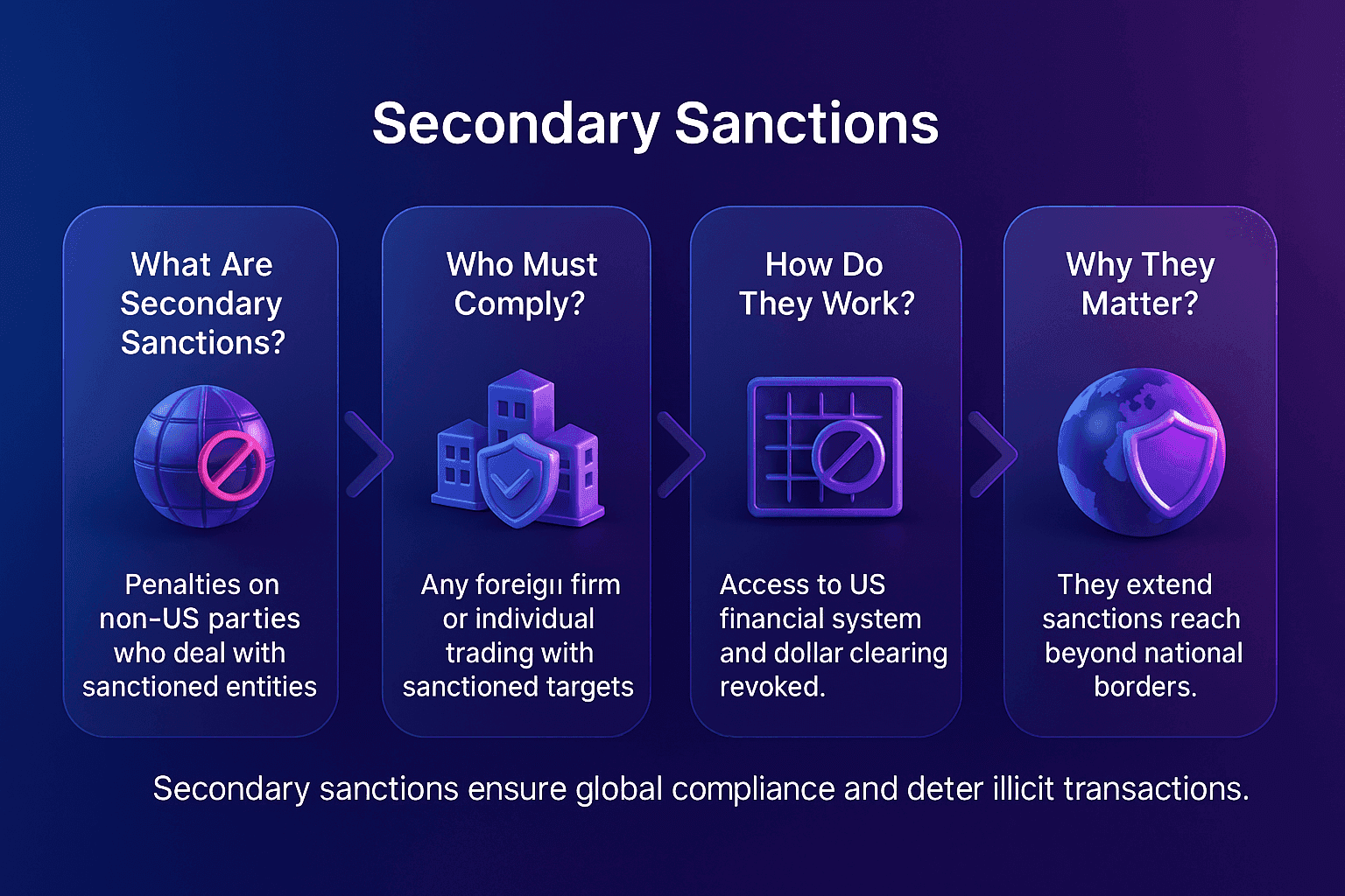 Facctum landscape infographic about secondary sanctions compliance, with a smooth gradient background from deep blue to purple. Four glossy 3D cards arranged horizontally explain what secondary sanctions are, who must comply, how they impact access to the US financial system, and why they extend sanctions reach globally. Each card has concise centred text and reflective 3D glass and plastic icons with chevron arrows between them.