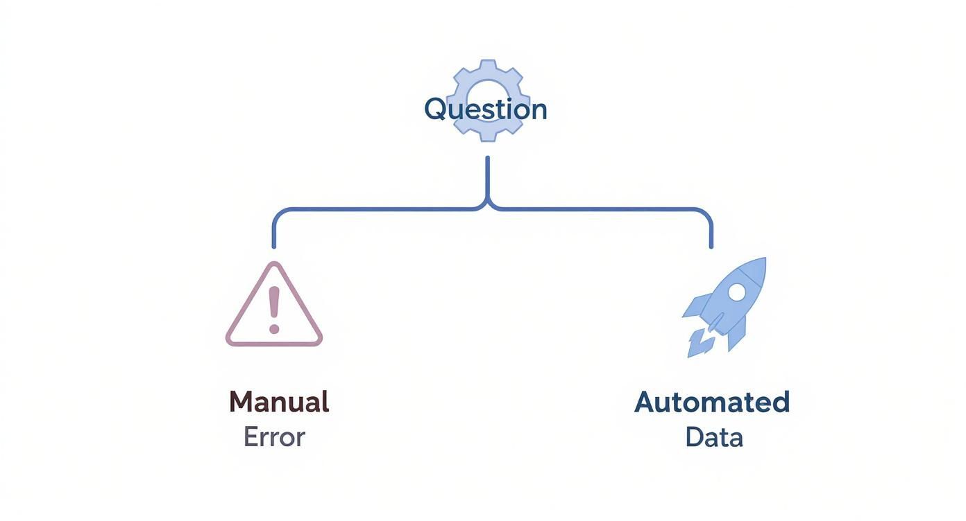 Infographic decision tree comparing manual versus automated data scraping