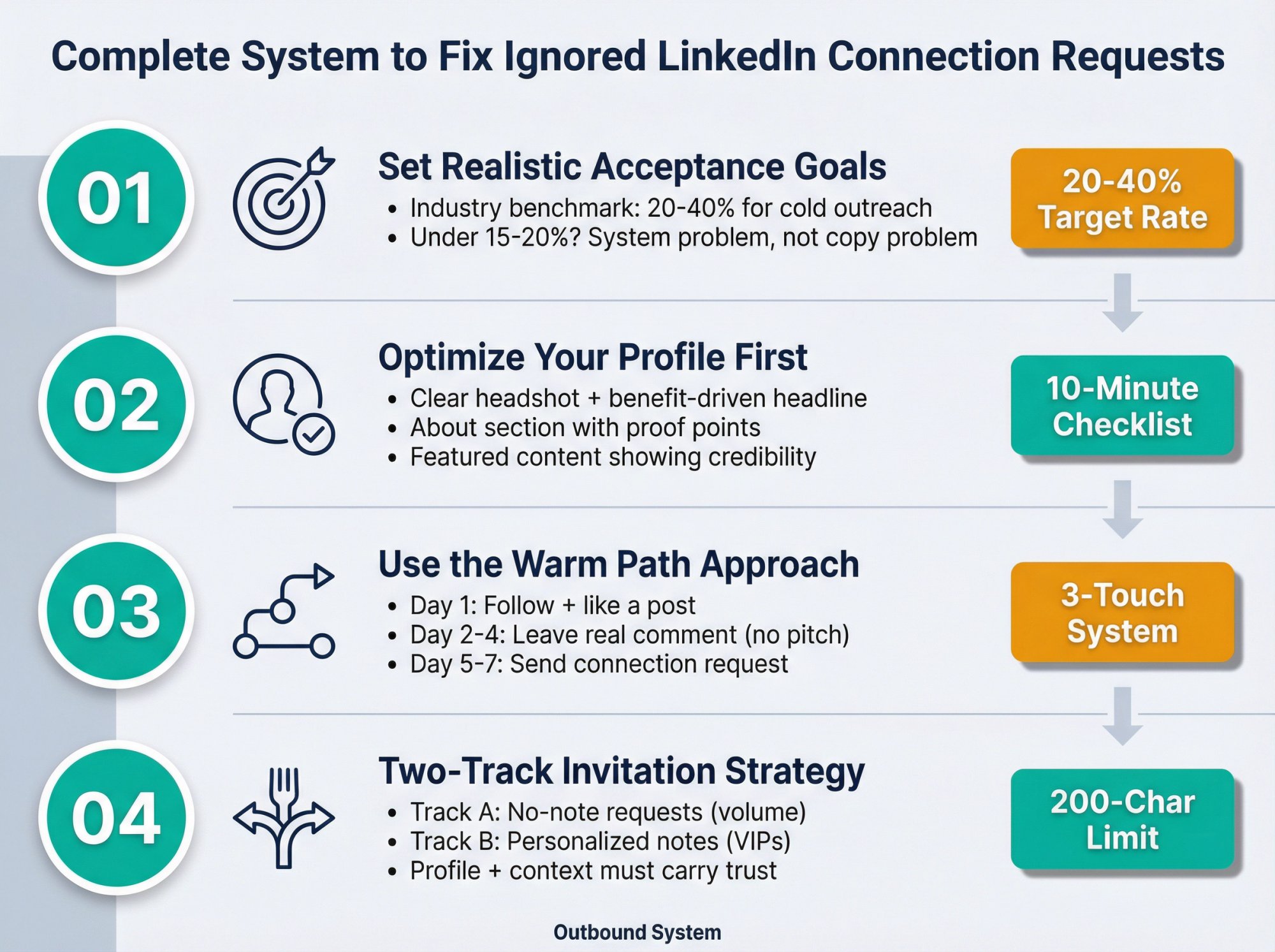 4-step system to fix ignored LinkedIn connection requests with benchmarks and strategies