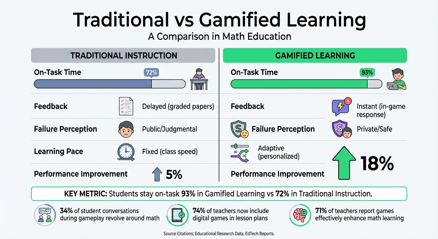 Traditional vs Gamified Learning: Key Performance Metrics for Math Education