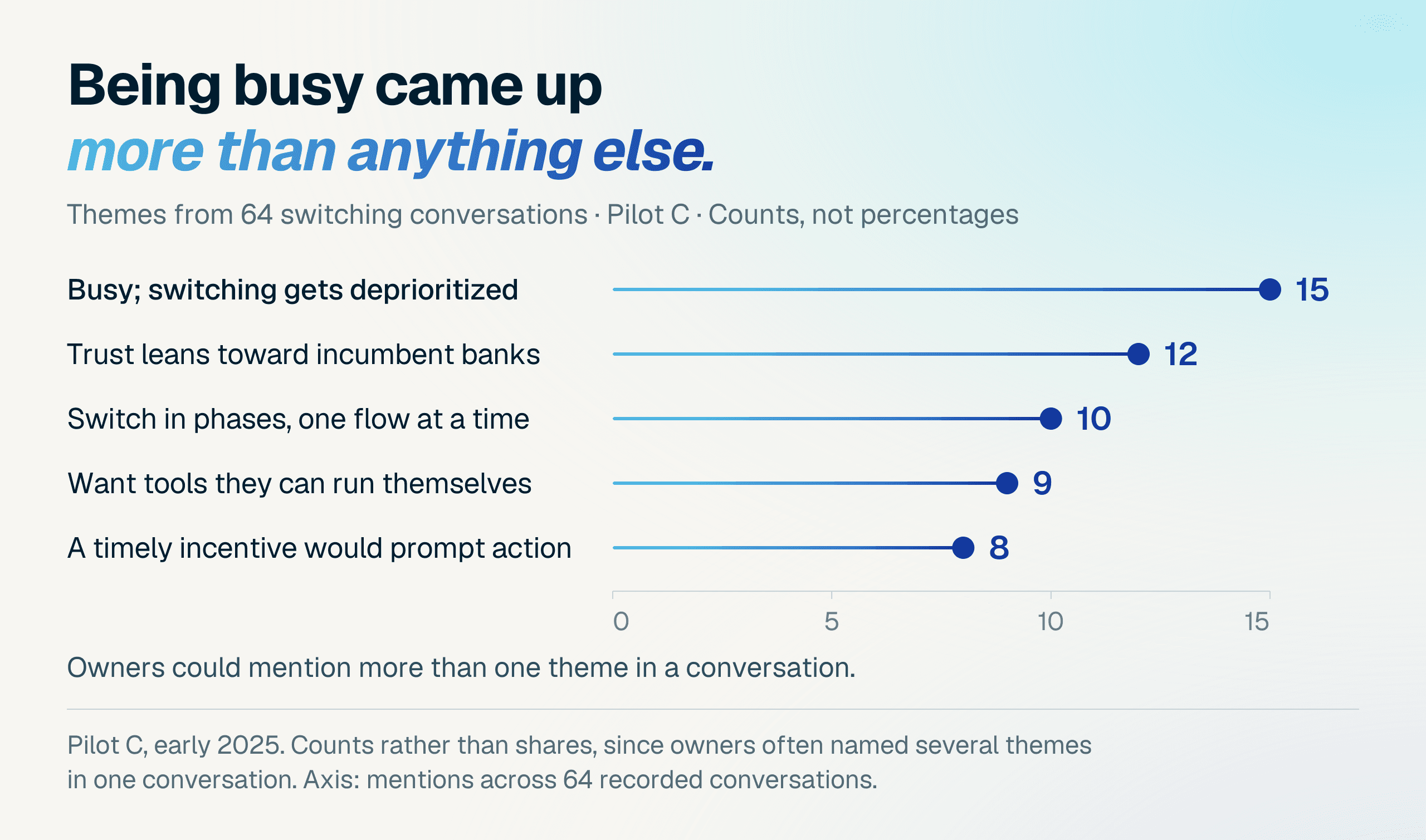 Conversation themes: Mentions across 64 conversations: busy or deprioritized 15, trust in incumbent banks 12, phased switching 10, self-serve tools 9, and a timely incentive would prompt action 8. Owners could mention multiple themes.