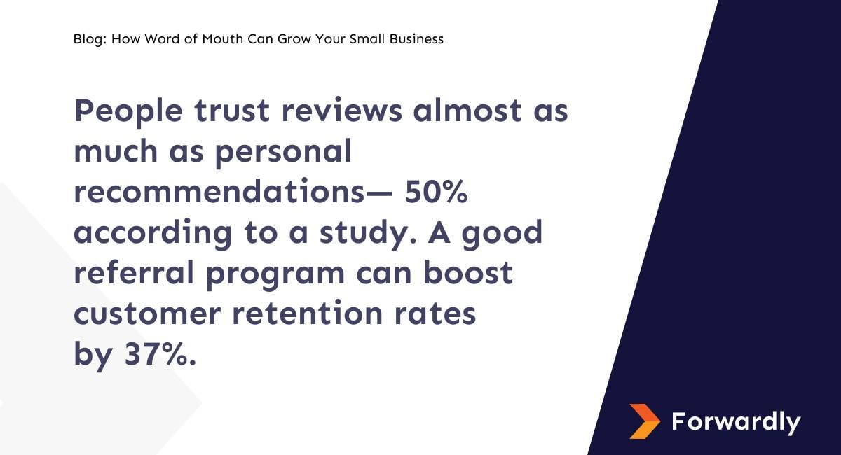 People trust reviews almost as much as personal recommendations— 50% according to a study. A good referral program can boost customer retention rates
by 37%.