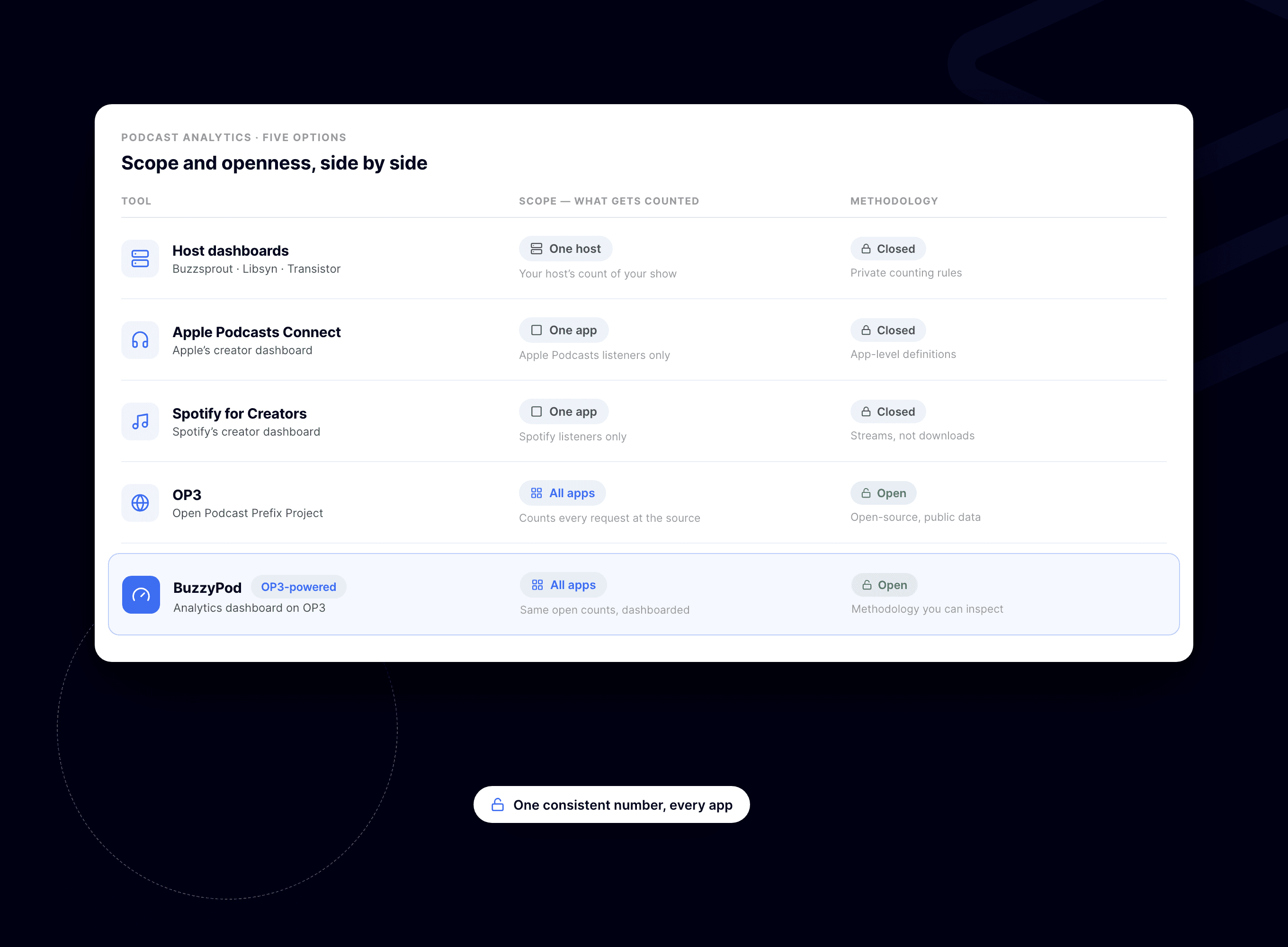 Comparison table of five podcast analytics options showing each tool's scope of one host, one app, or all apps, and whether its methodology is closed or open.
