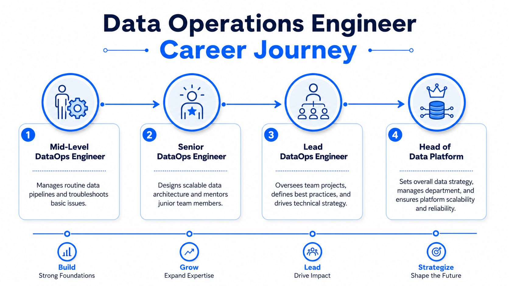 A career path diagram illustrating the progression levels and responsibilities of a data operations engineer professional.