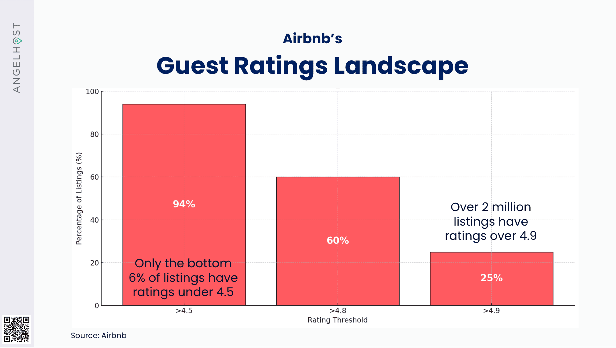 Bar chart of Airbnb guest ratings: 94% of listings above 4.5, 60% above 4.8 and 25% above 4.9